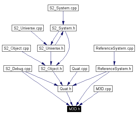 Included by dependency graph