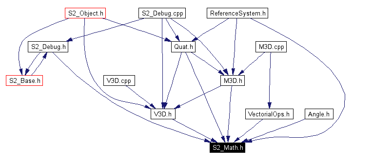 Included by dependency graph