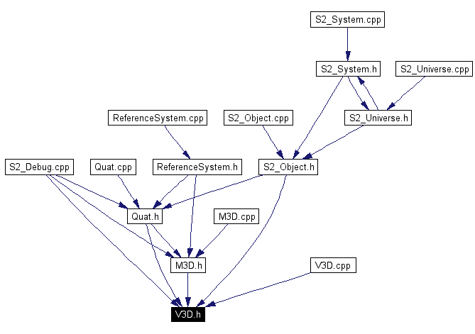 Included by dependency graph